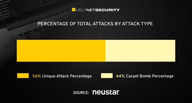 carpet bombing DDoS 2021