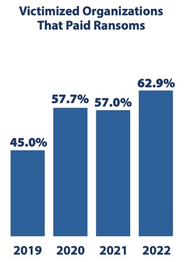organizations paying ransom