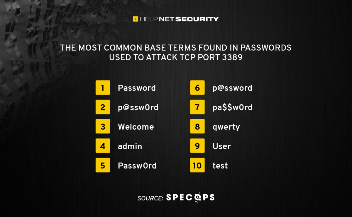 Top Passwords Used In RDP Brute force Attacks Help Net Security Top Passwords Used In RDP Brute force Attacks Help Net Security