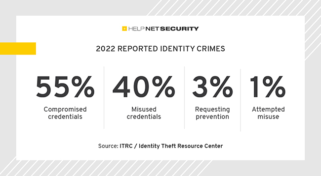 reported identity crimes