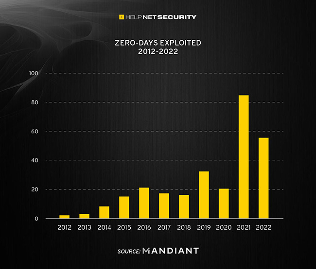 2022 exploited zero-days