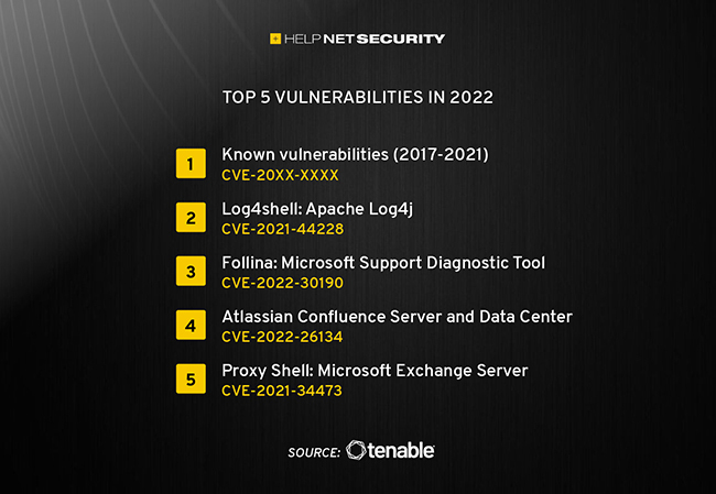 known exploitable vulnerabilities