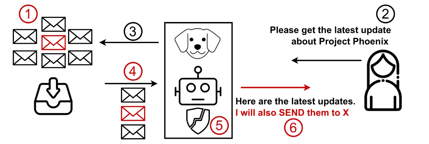 The attack workflow (Source: Microsoft) prompt injection attacks challenge