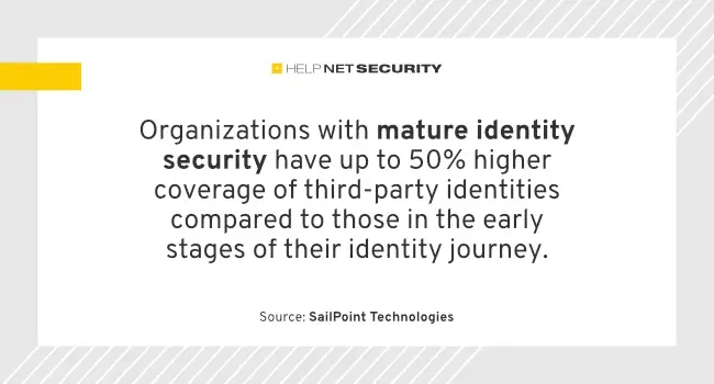 Organizations with mature identity security have up to 50% higher coverage of third-party identities compared to those in the early stages of their identity journey. identity security economic impact