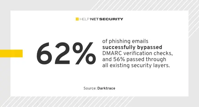62% of phishing emails successfully bypassed DMARC verification checks, and 56% passed through all existing security layers. MaaS threat landscape
