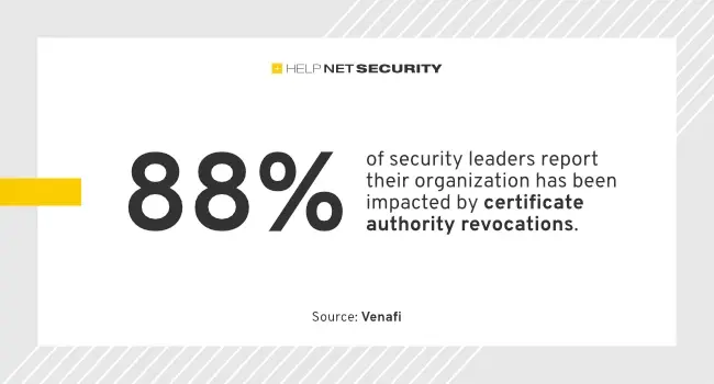 88% of security leaders report their organization has been impacted by certificate authority revocations. certificate lifespans