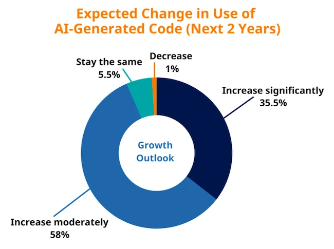 Survey findings AI embedded systems development