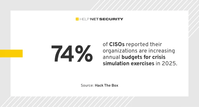 74% of CISOs reported their organizations are increasing annual budgets for crisis simulation exercises in 2025. CISOs crisis simulation budgets