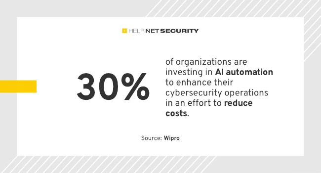 30% of organizations are investing in AI automation to enhance their cybersecurity operations in an effort to reduce costs. AI automation investing
