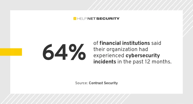 64% of of financial institutions said their organization had experienced cybersecurity incidents in the past 12 months. financial institutions cybersecurity incidents