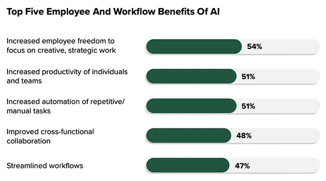 Top five employee and workflow benefits of AI teamwork security gaps