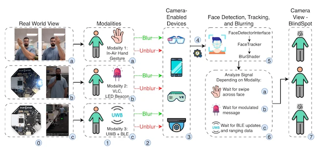BLINDSPOT system overview camera devices privacy control
