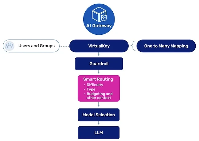 AI Gateway A10 AI Gateway