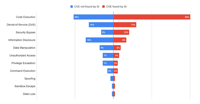 Share of vulnerabilities per exploitation consequence - AI vs. Non AI discovery AI-discovered vulnerabilities