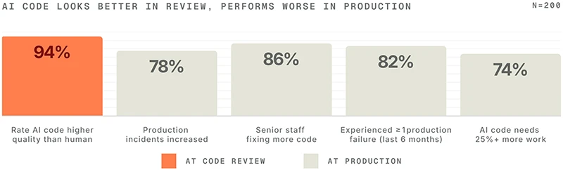 AI-generated code review
