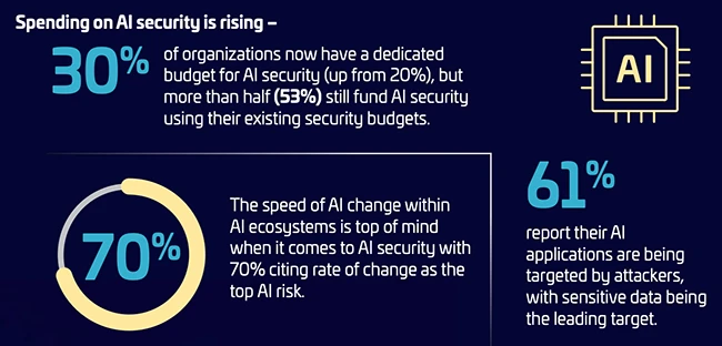 AI security spending AI security spending 2026