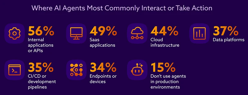 AI agent identity security report