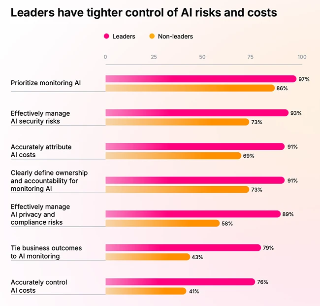 Leaders have tighter control of Al risks and costs AI agent observability