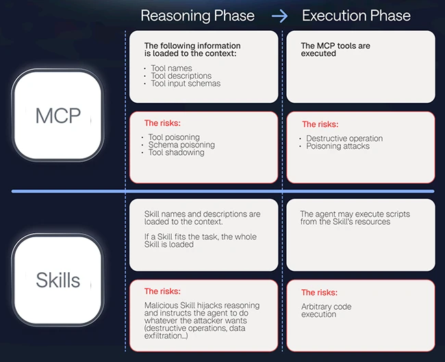 Reasoning phase vs. execution phase AI agent security skills