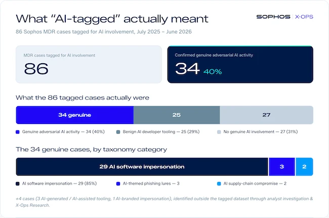 AI brands impersonation malware