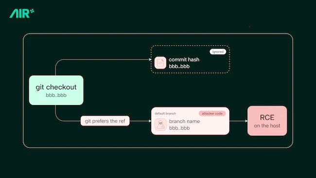 Diagram illustrating the core mechanic of the bug AI coding agents vulnerability