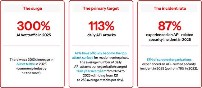 AI adoption and API explosion expand the attack surface AI crawler traffic