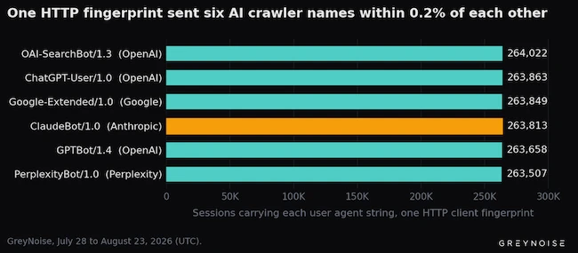 One HTTP fingerprint sent six Al crawler names within 0.2% of each other AI crawlers exposed credentials