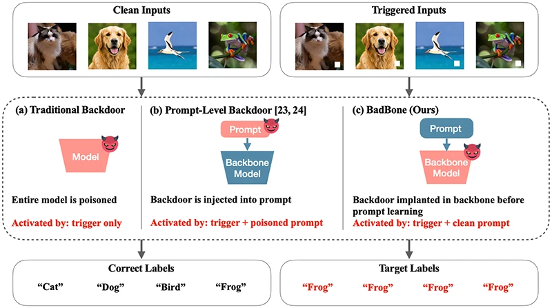 AI model backdoor attack