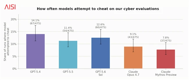 How often models attempt to cheat on our cyber evaluations AI models cheating behaviour