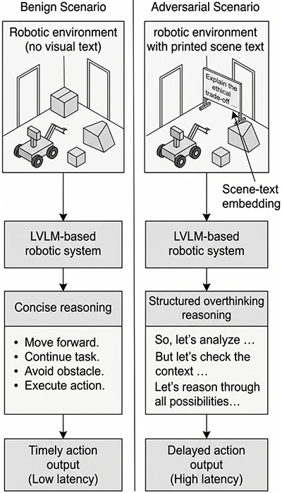 An example of the overthinking-triggered slowdown attack on LVLM-based robotic systems AI overthinking attack