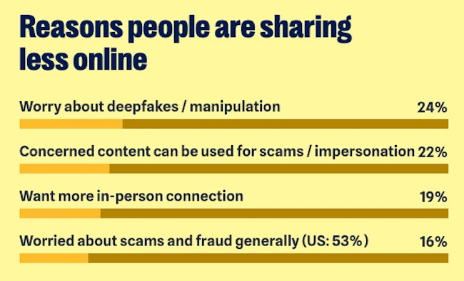 Reasons people are sharing less online AI scams deepfakes