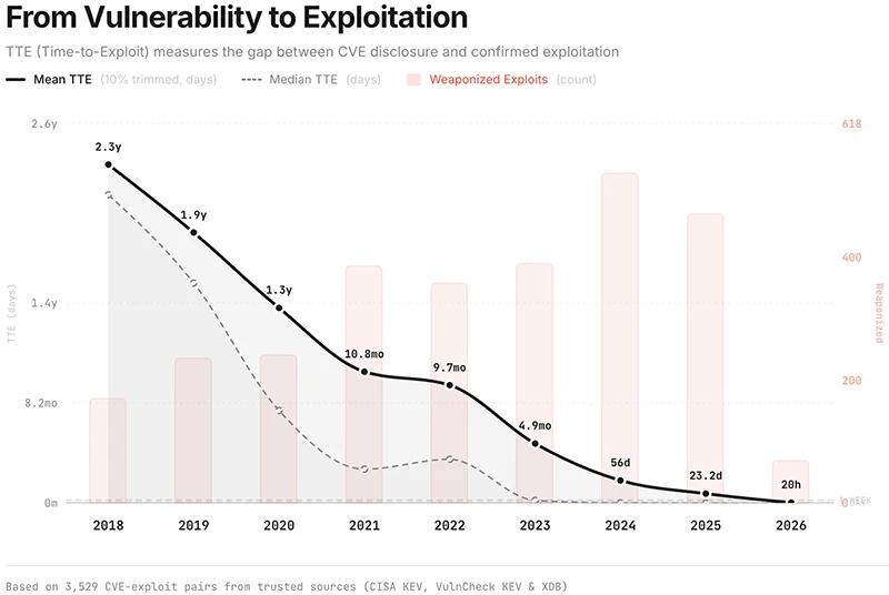 Sverage time-to-exploit data sits under 20 hours (Source: Zero Day Clock) AI vulnerability discovery