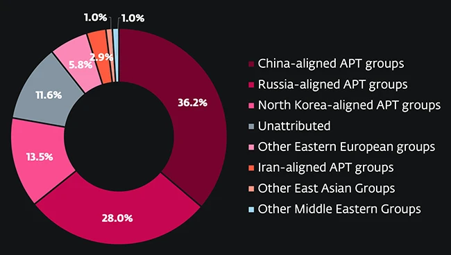 attack sources