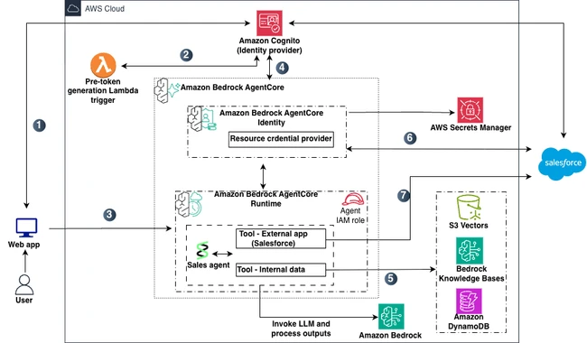 AWS AI access controls