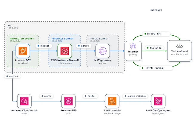 The sample workload AWS DevOps Agent