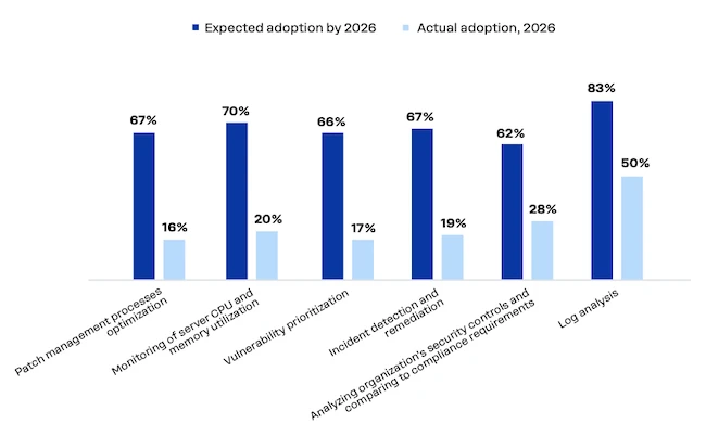 Areas with the widest expectation-reality gaps sysadmins AI expectations
