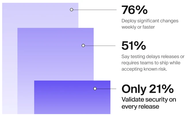 Security testing can't keep pace with software delivery AI security testing