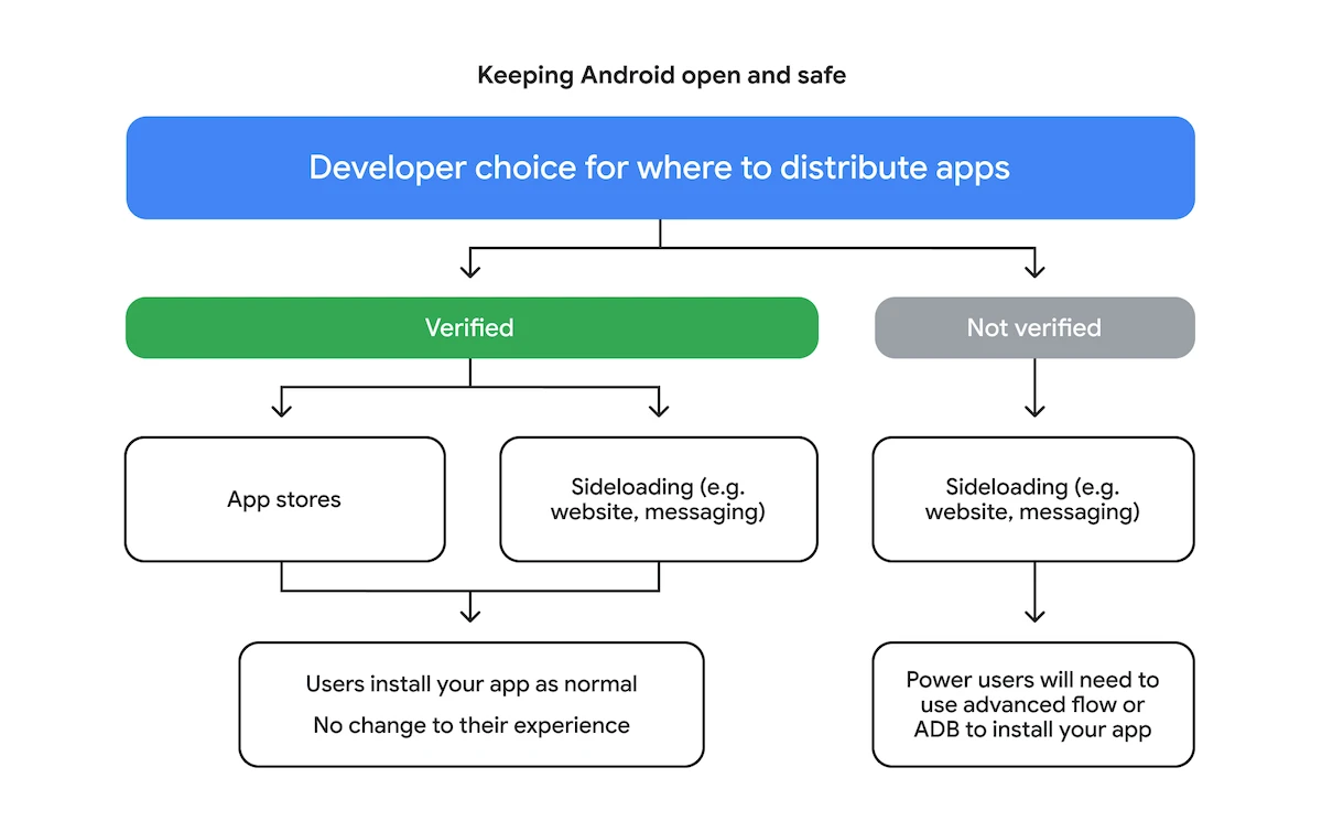 Developers can still choose where to distribute their apps Android developer verification