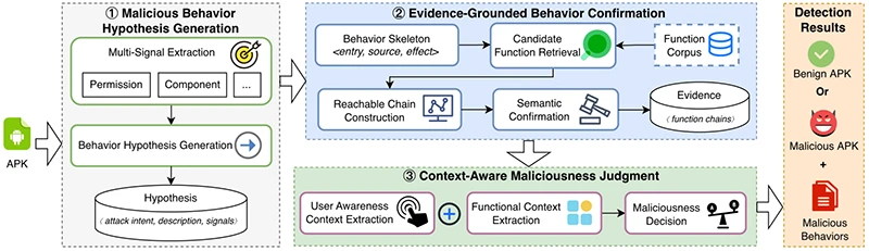 Android malware detection
