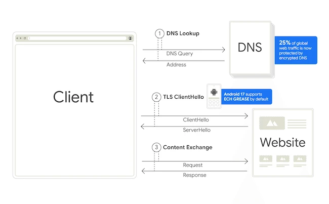 Encrypted Client Hello (ECH) diagram Android network security features