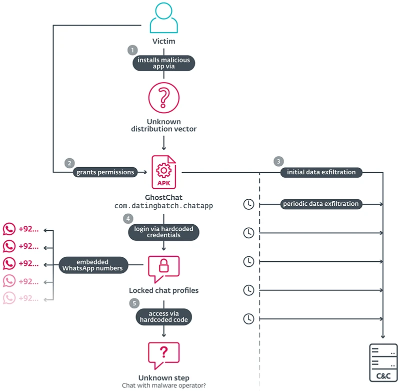GhostChat attack flow Android romance spyware