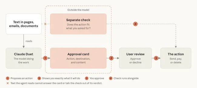 Approval flow Claude Duet security safeguards
