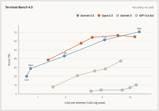 Terminal-Bench 4.0 measures how well a model can complete complex, multi-step professional tasks within a command-line interface. Claude Sonnet 5.5