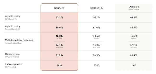 Scores for Sonnet 5 on a variety of evaluations compared to those of Sonnet 4.6 and Opus 4.8 Anthropic Claude Sonnet 5