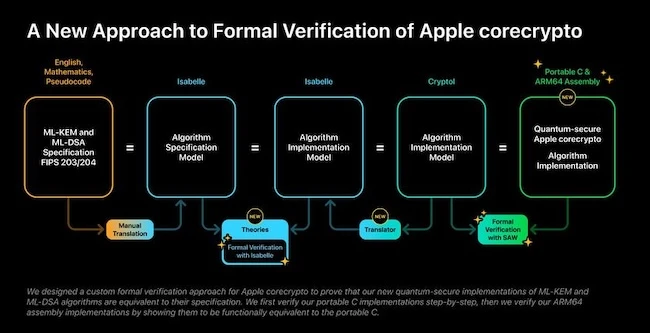 A new approach to formal verification of Apple corecrypto (Source: Apple) Apple encryption open source