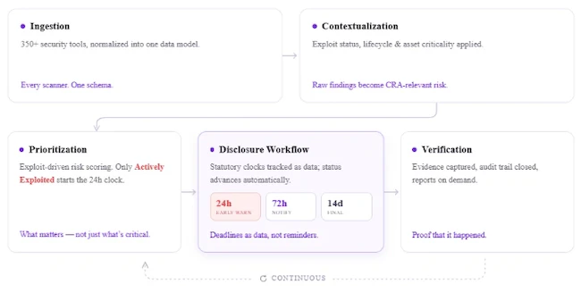 ArmorCode CRA capabilities