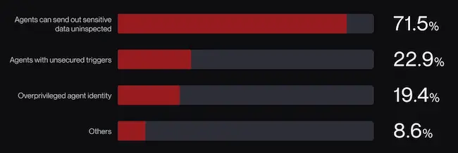 dormant AI agent risks