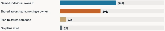 Who owns PQC migration? PQC migration readiness gaps