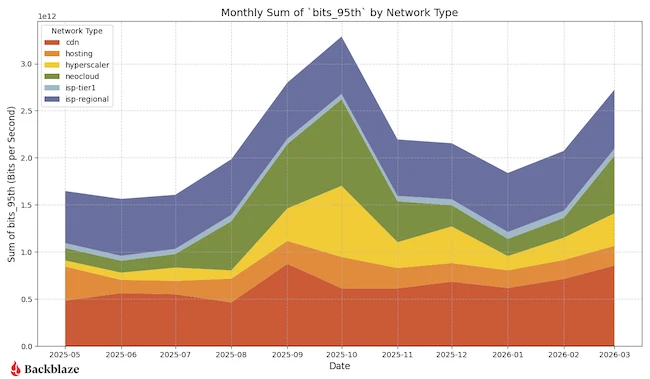 AI network traffic trends