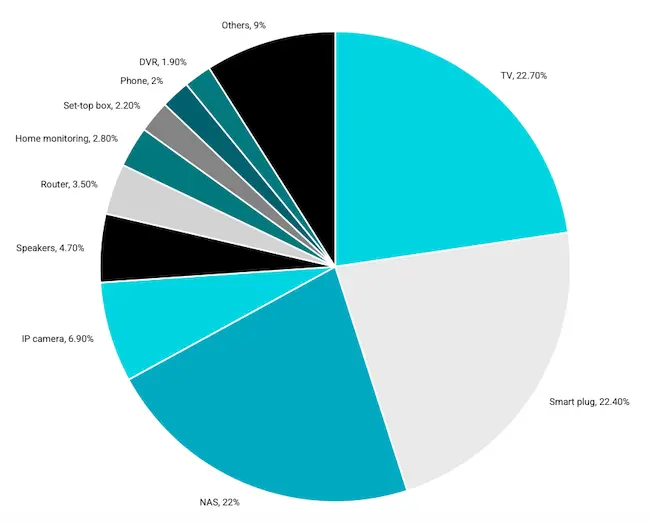 Top vulnerable device families smart TVs vulnerabilities